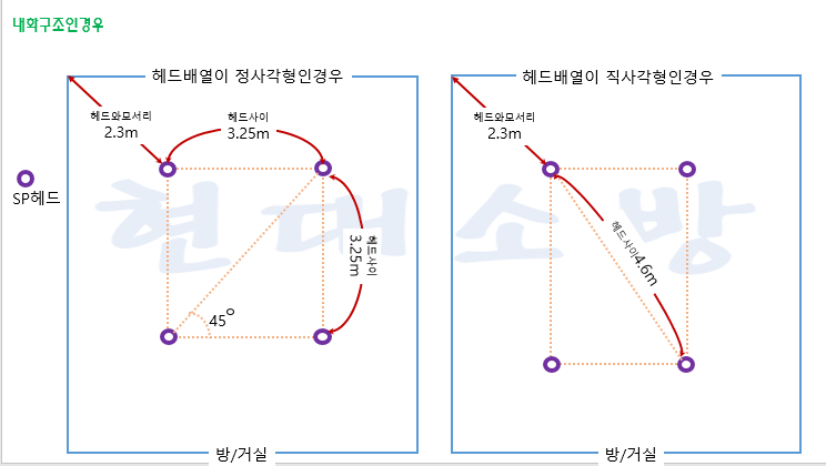 스프링클러설비 헤드간의 이격거리