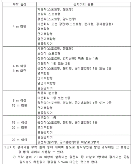 부착높이별 감지기종류