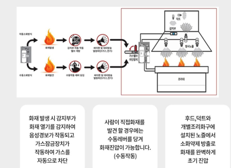 출처-키친119 상업용 주방자동소화장치