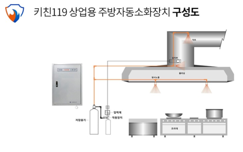 출처-키친119 상업용자동소화장치