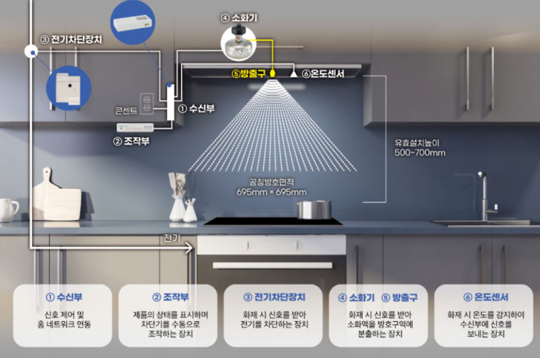 출처- 파라텍 주거용주방자동소화장치(가스식)