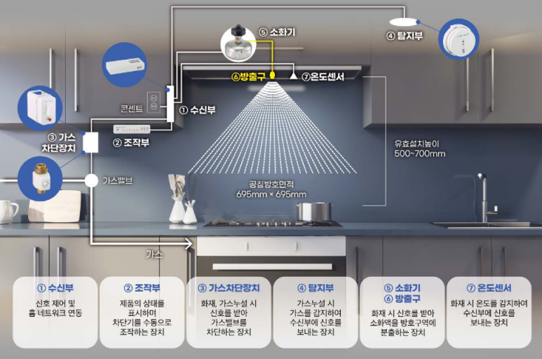 출처- 파라텍 주거용주방자동소화장치(전기식)