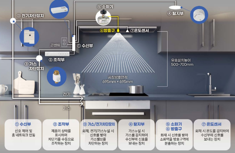 출처- 파라텍 주거용주방자동소화장치(전기식/가스식)